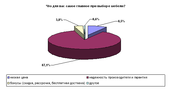 С марта витебчане смогут покупать мебель быстро и просто